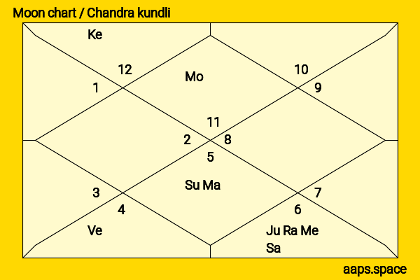 Daji Bhatwadekar chandra kundli or moon chart